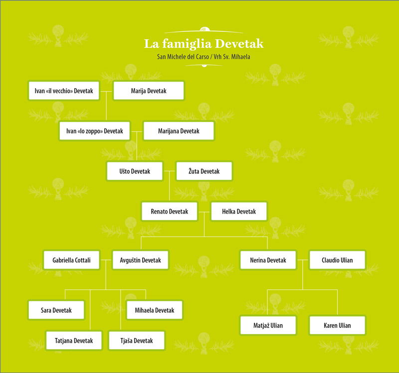 La locanda ai margini d'Europa, di Enrico Maria Milič, Bottega Errante Edizioni_albero genealogico
